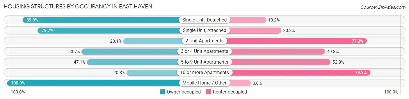 Housing Structures by Occupancy in East Haven