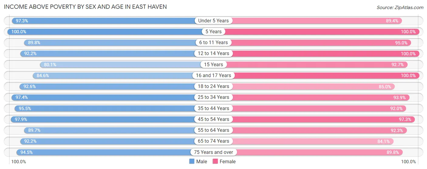 Income Above Poverty by Sex and Age in East Haven