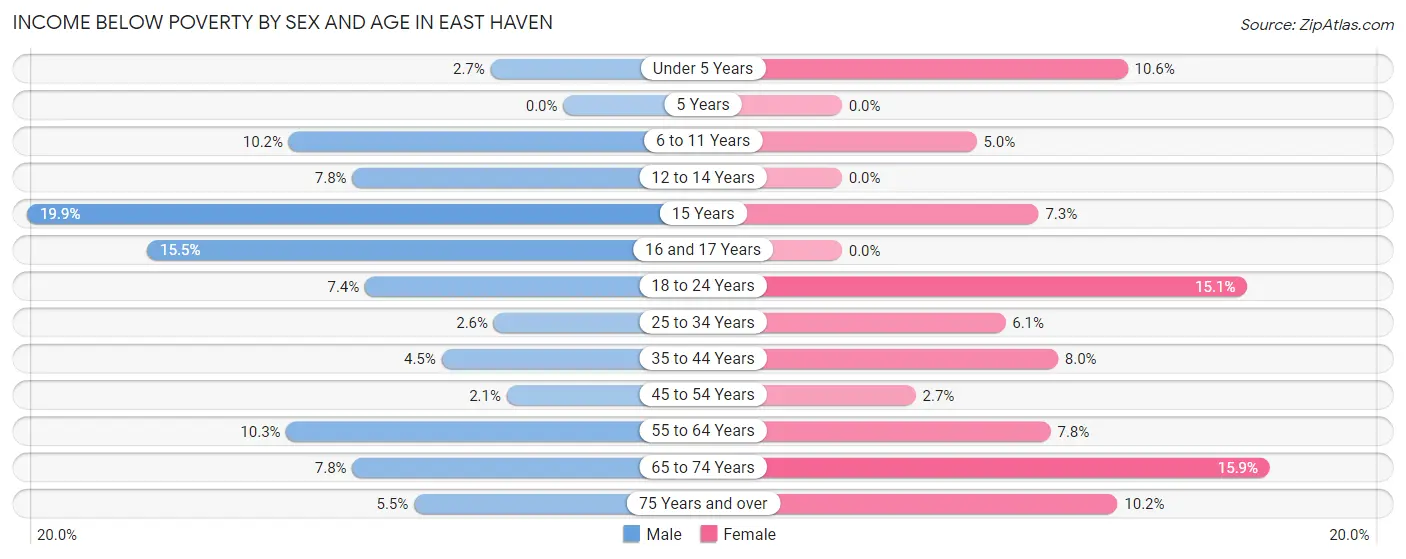 Income Below Poverty by Sex and Age in East Haven