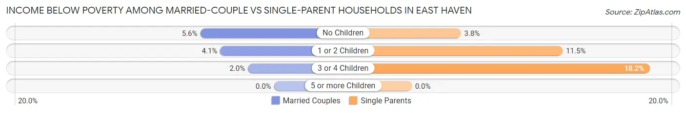Income Below Poverty Among Married-Couple vs Single-Parent Households in East Haven