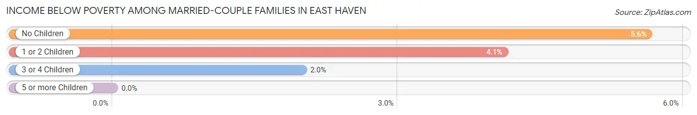 Income Below Poverty Among Married-Couple Families in East Haven