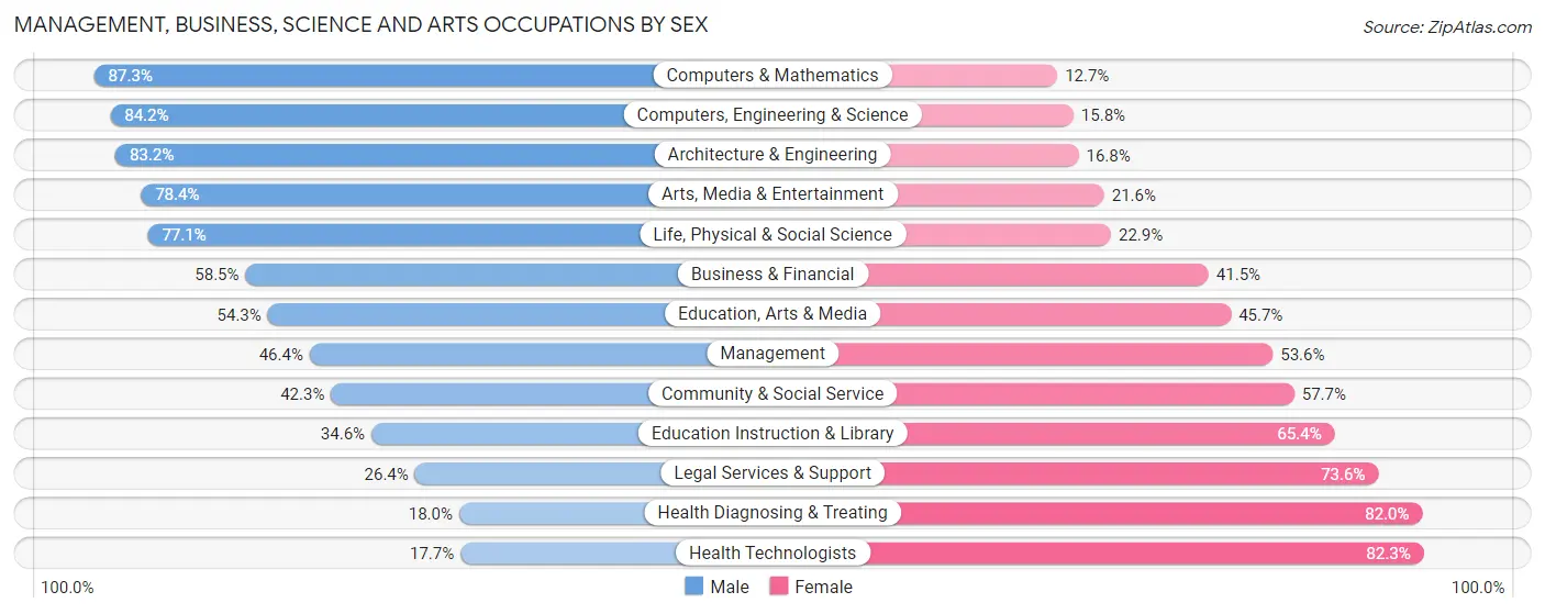 Management, Business, Science and Arts Occupations by Sex in East Haven