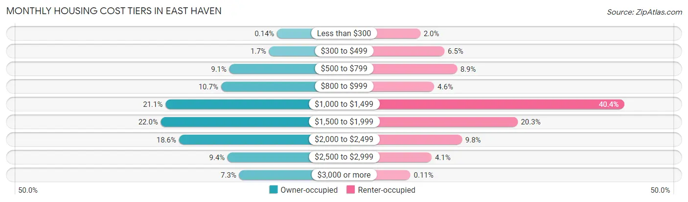 Monthly Housing Cost Tiers in East Haven