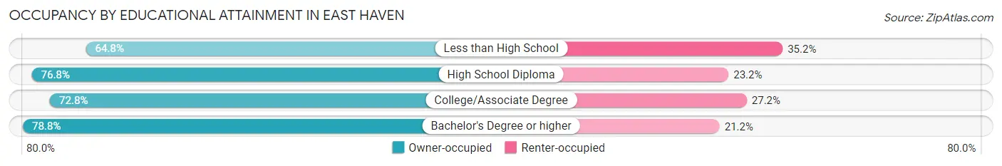 Occupancy by Educational Attainment in East Haven