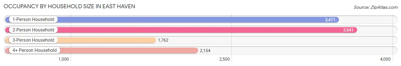 Occupancy by Household Size in East Haven