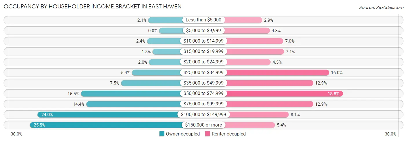Occupancy by Householder Income Bracket in East Haven