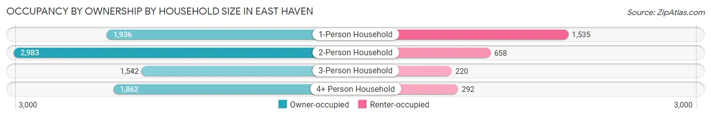 Occupancy by Ownership by Household Size in East Haven