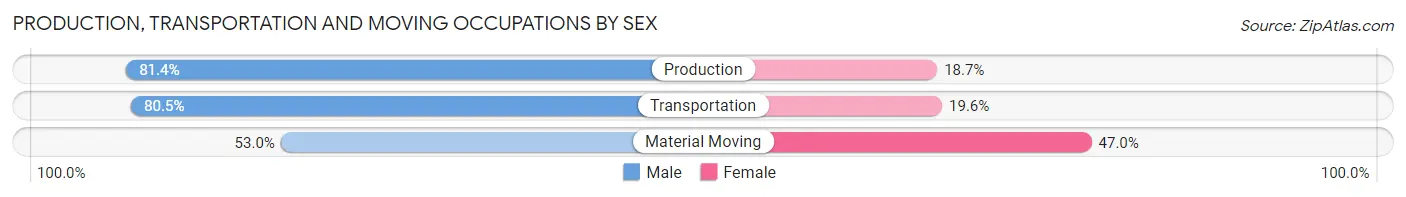Production, Transportation and Moving Occupations by Sex in East Haven