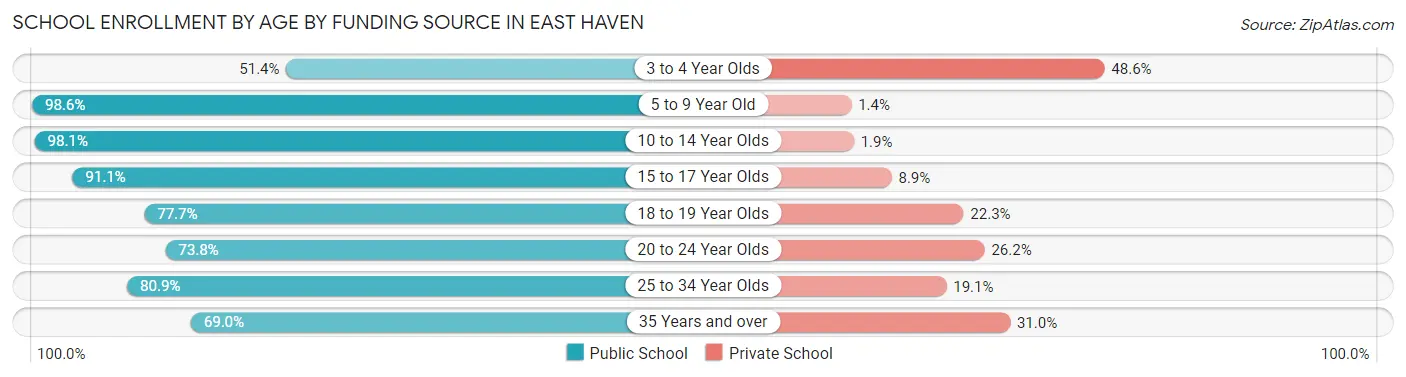 School Enrollment by Age by Funding Source in East Haven
