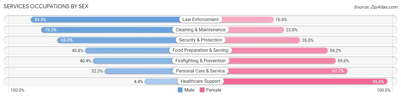 Services Occupations by Sex in East Haven