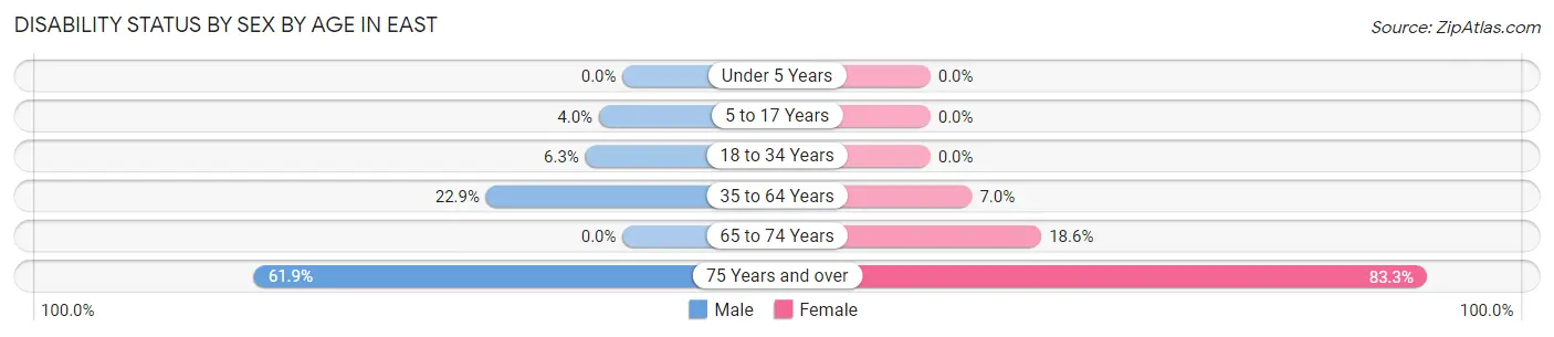 Disability Status by Sex by Age in East