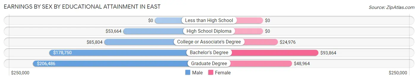 Earnings by Sex by Educational Attainment in East