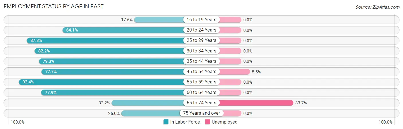 Employment Status by Age in East