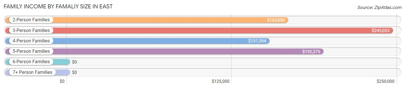 Family Income by Famaliy Size in East