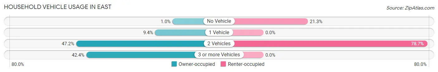 Household Vehicle Usage in East