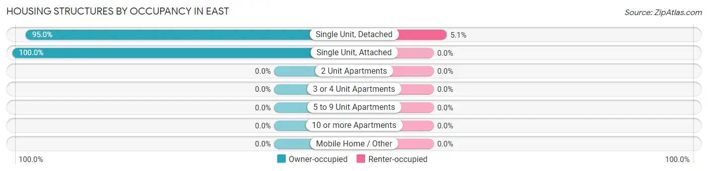Housing Structures by Occupancy in East