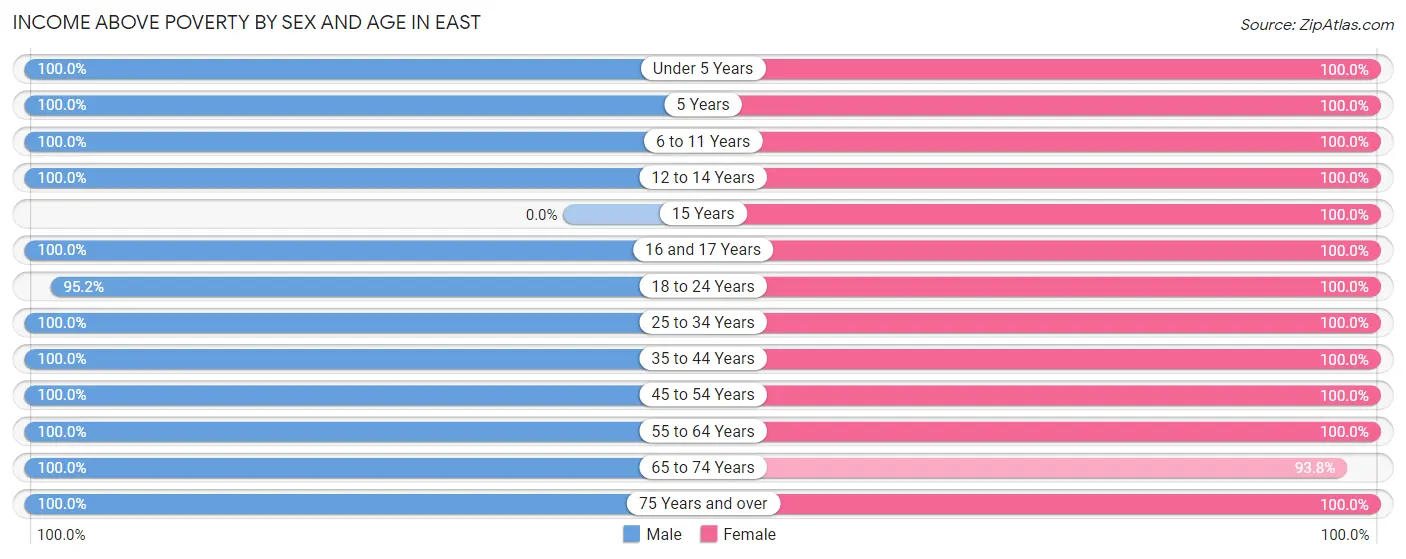 Income Above Poverty by Sex and Age in East