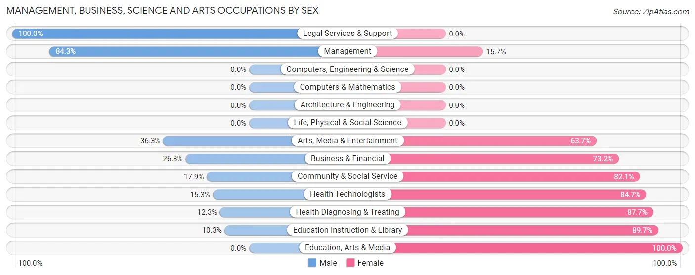 Management, Business, Science and Arts Occupations by Sex in East