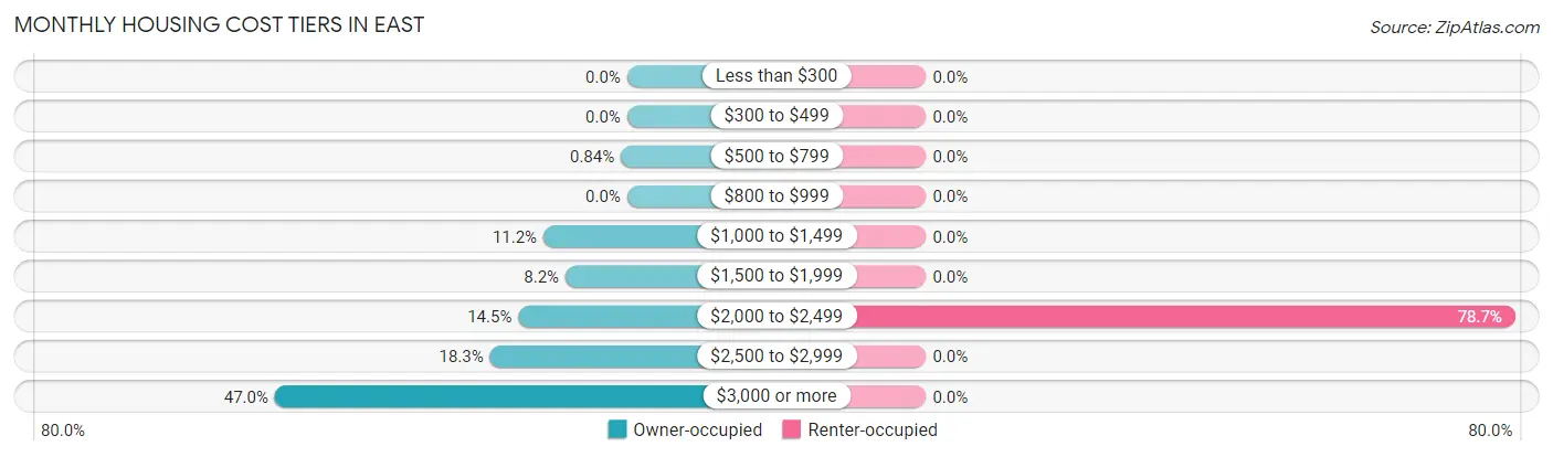 Monthly Housing Cost Tiers in East