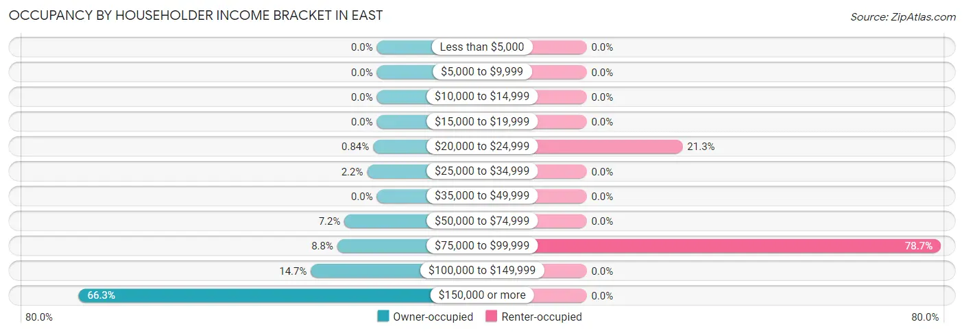 Occupancy by Householder Income Bracket in East