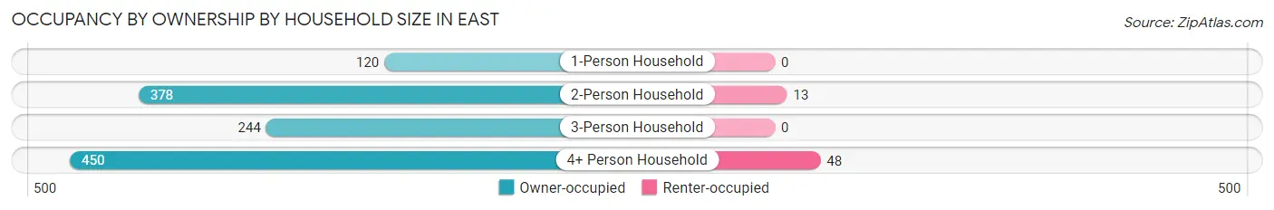 Occupancy by Ownership by Household Size in East