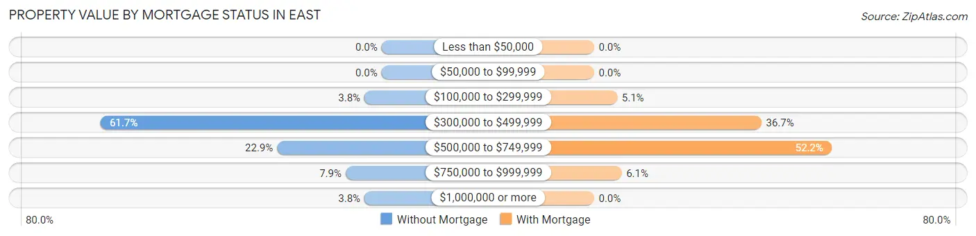 Property Value by Mortgage Status in East