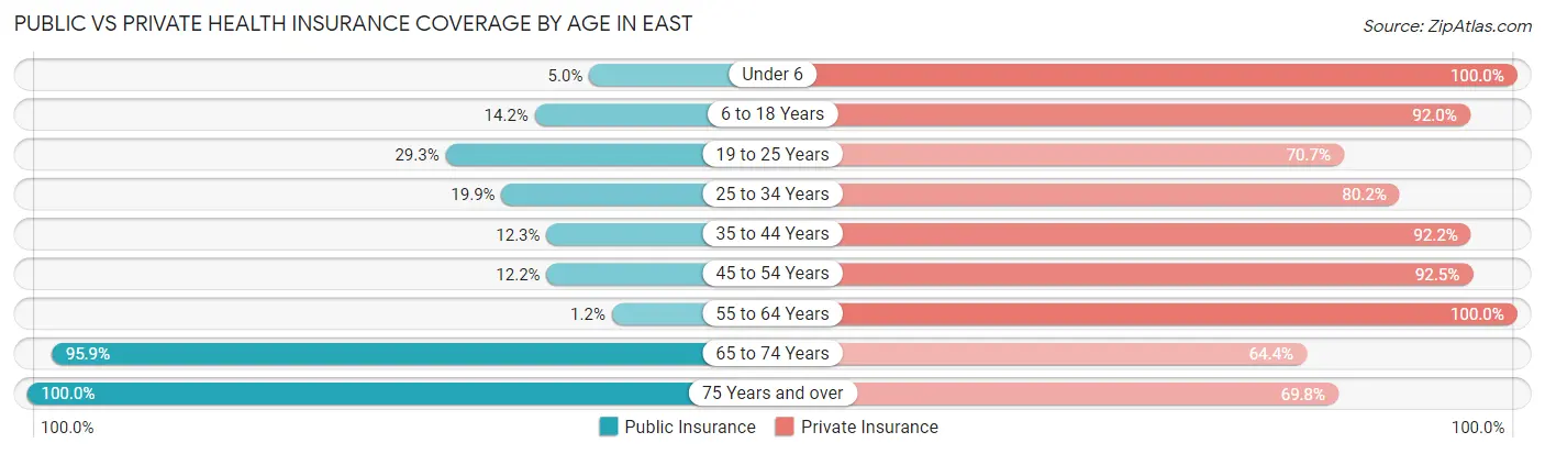 Public vs Private Health Insurance Coverage by Age in East