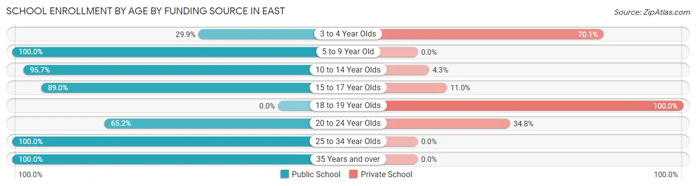 School Enrollment by Age by Funding Source in East