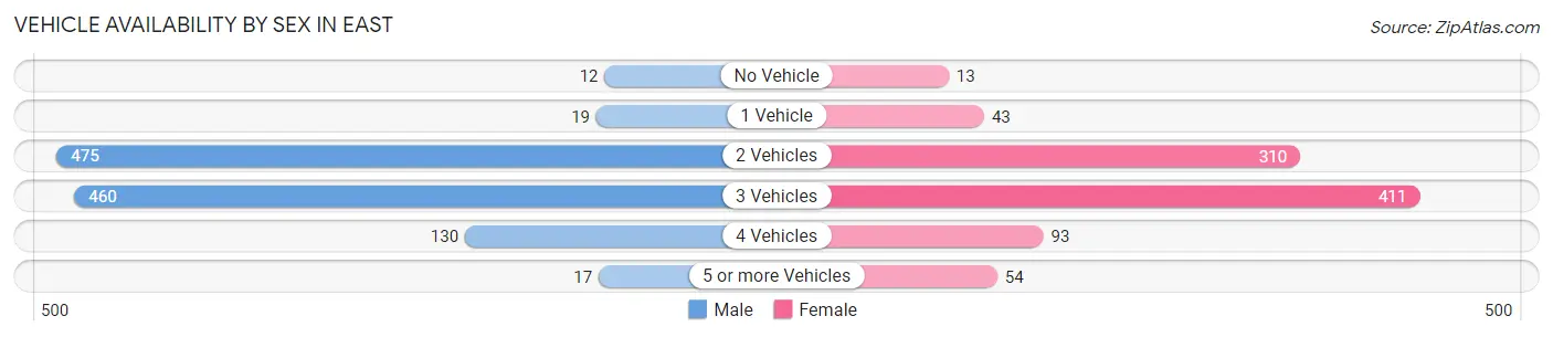 Vehicle Availability by Sex in East