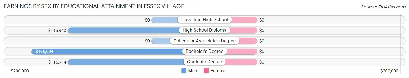 Earnings by Sex by Educational Attainment in Essex Village