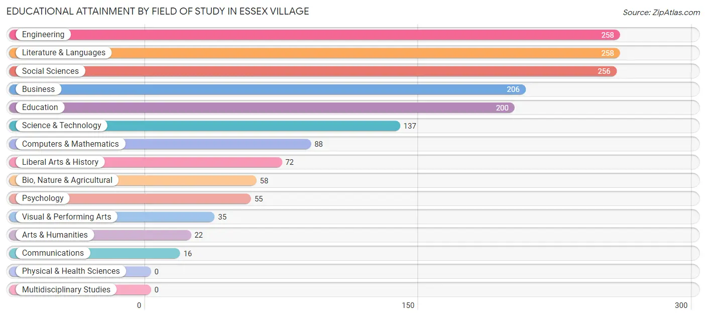 Educational Attainment by Field of Study in Essex Village