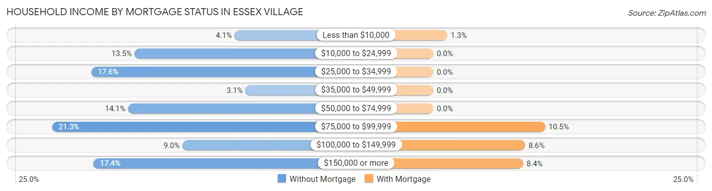 Household Income by Mortgage Status in Essex Village