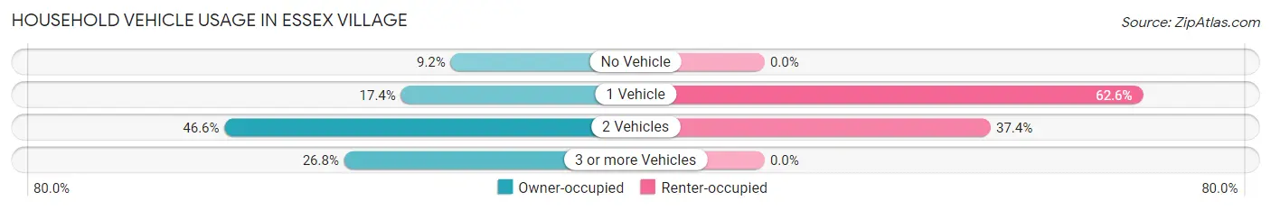 Household Vehicle Usage in Essex Village