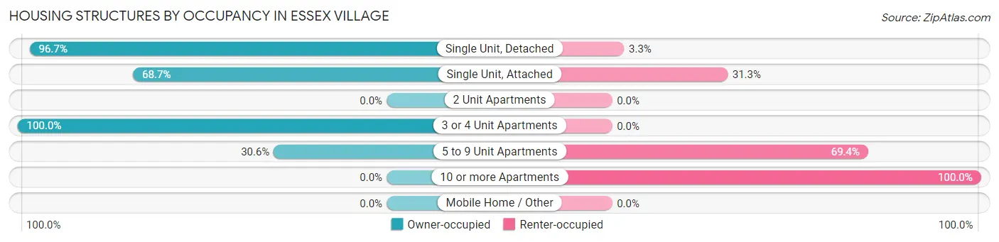 Housing Structures by Occupancy in Essex Village