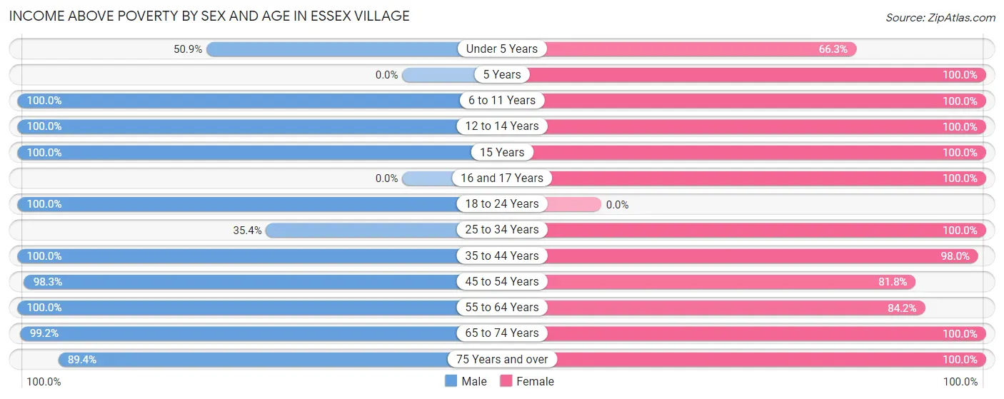 Income Above Poverty by Sex and Age in Essex Village