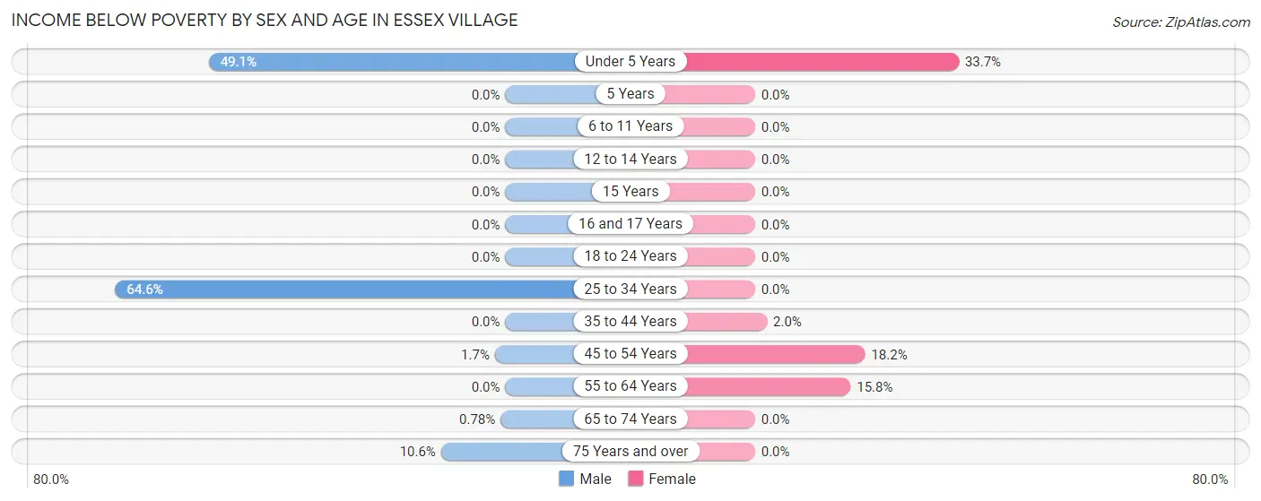 Income Below Poverty by Sex and Age in Essex Village