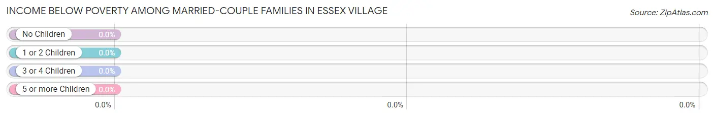 Income Below Poverty Among Married-Couple Families in Essex Village