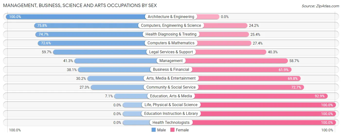 Management, Business, Science and Arts Occupations by Sex in Essex Village