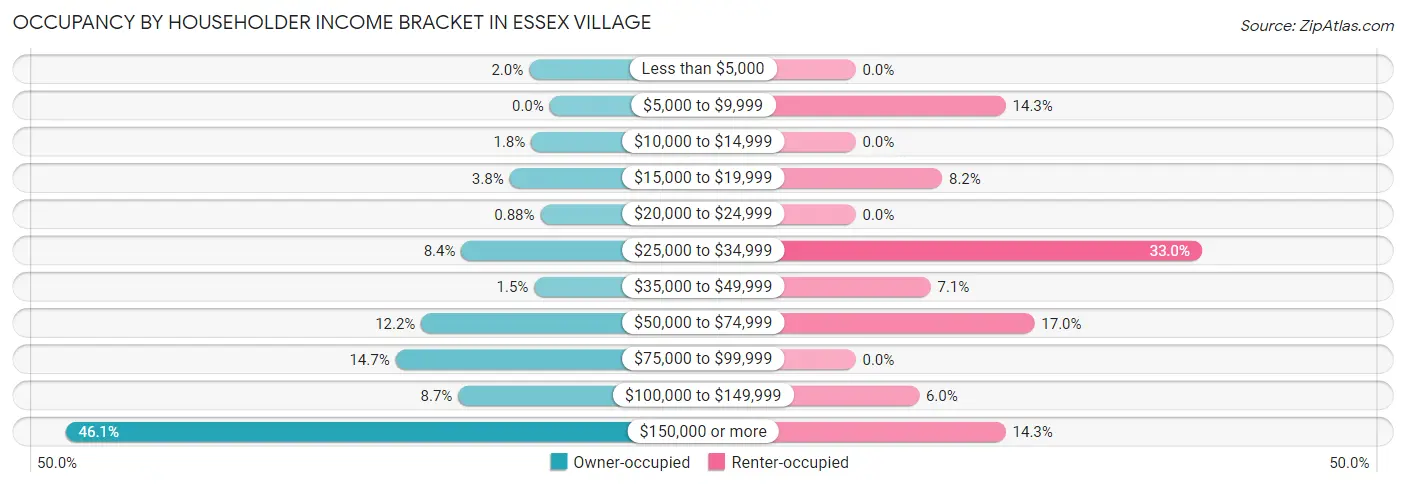 Occupancy by Householder Income Bracket in Essex Village