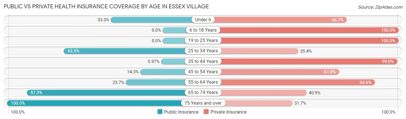 Public vs Private Health Insurance Coverage by Age in Essex Village