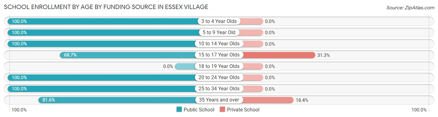 School Enrollment by Age by Funding Source in Essex Village