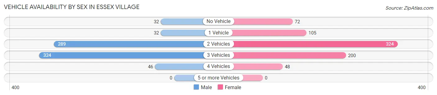 Vehicle Availability by Sex in Essex Village