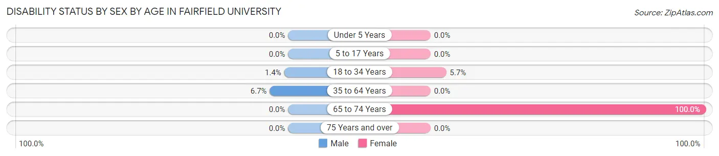 Disability Status by Sex by Age in Fairfield University