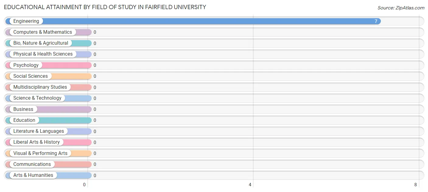 Educational Attainment by Field of Study in Fairfield University