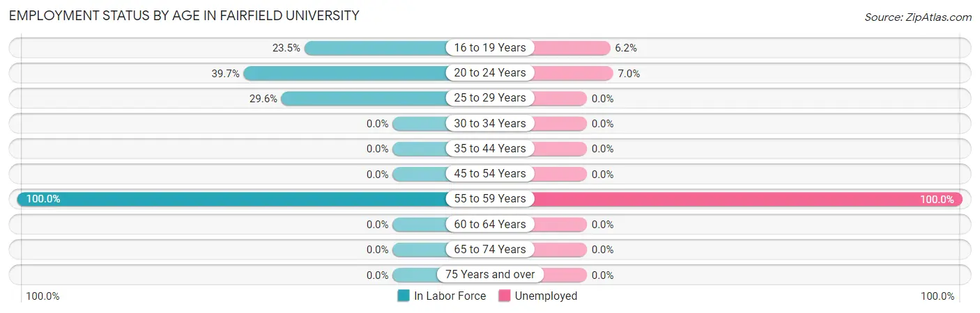 Employment Status by Age in Fairfield University