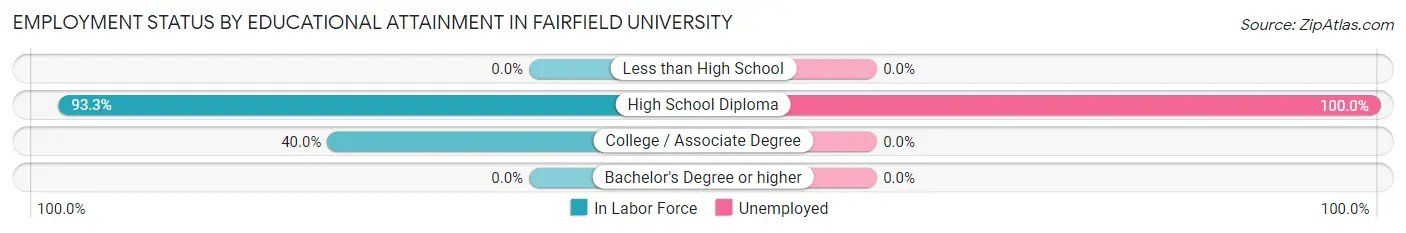 Employment Status by Educational Attainment in Fairfield University