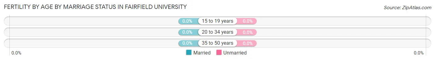 Female Fertility by Age by Marriage Status in Fairfield University