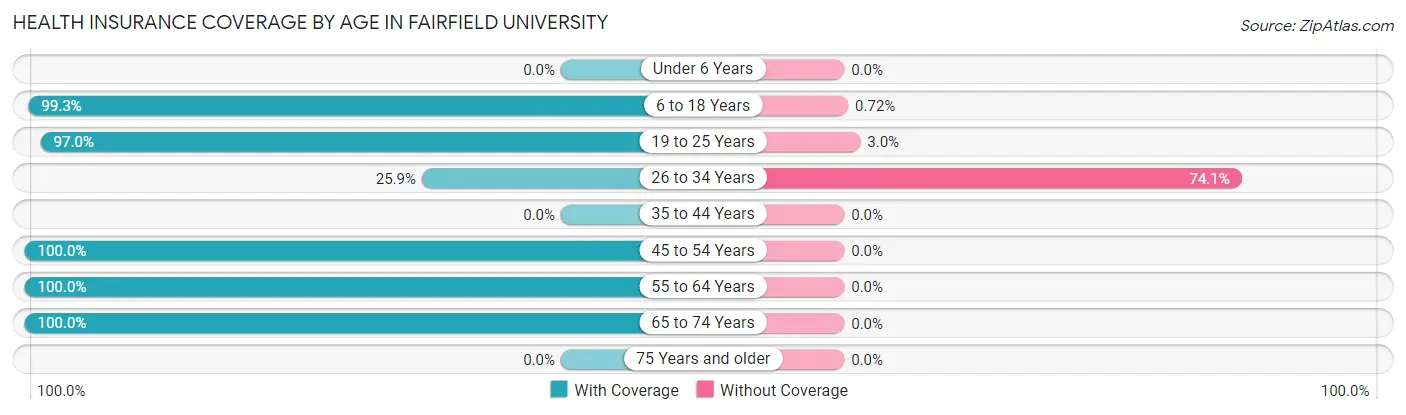 Health Insurance Coverage by Age in Fairfield University