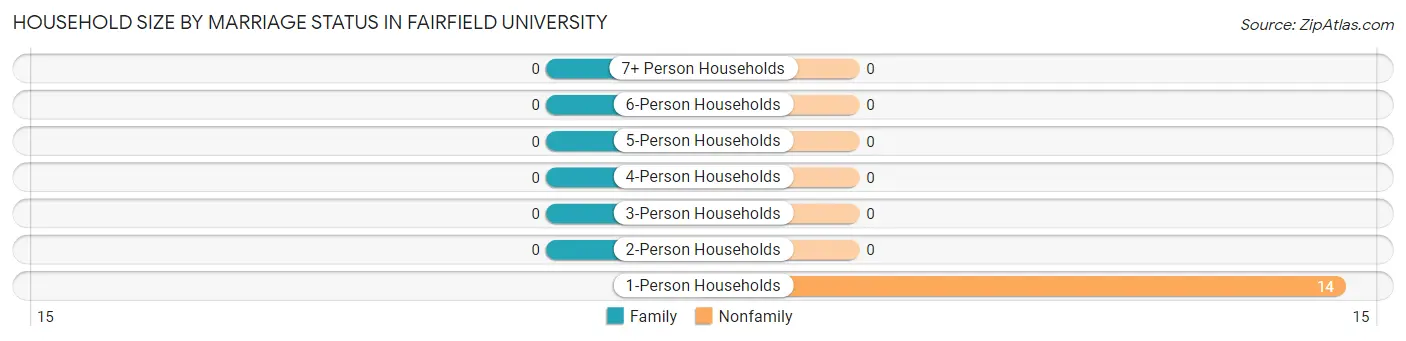 Household Size by Marriage Status in Fairfield University