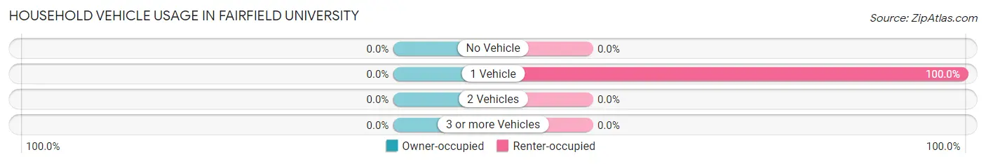 Household Vehicle Usage in Fairfield University